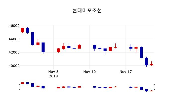▲지난 30영업일 동안 현대미포조선 주가변동정보