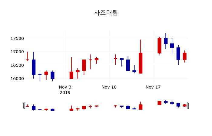 ▲지난 30영업일 동안 사조대림 주가변동정보