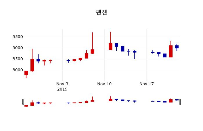 ▲지난 30영업일 동안 팬젠 주가변동정보