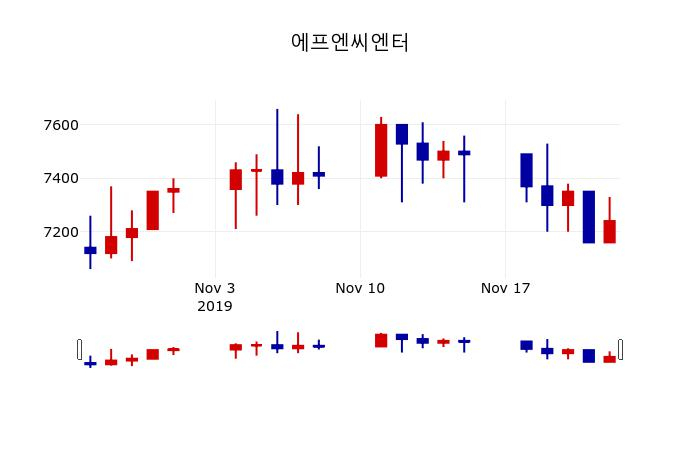 ▲지난 30영업일 동안 에프엔씨엔터 주가변동정보