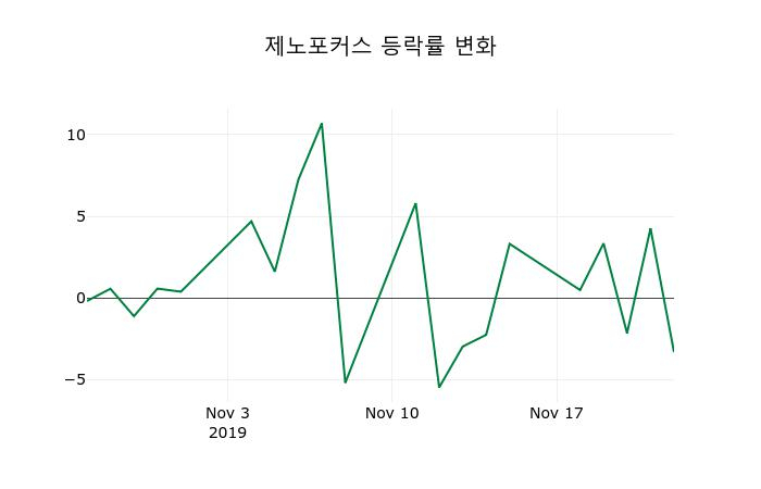 ▲지난 2주간의 등락률 변동정보