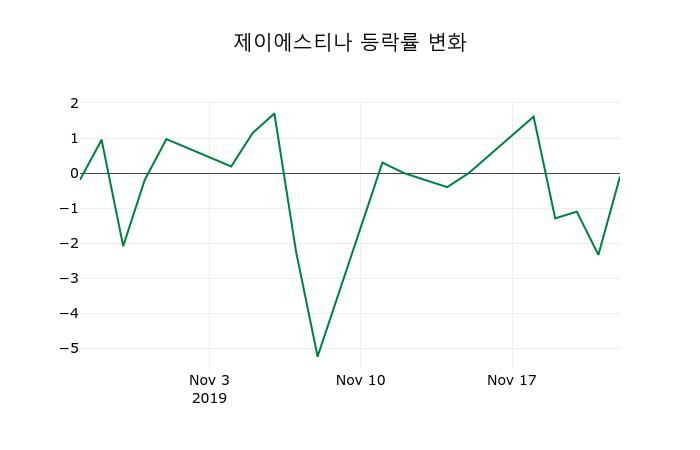 ▲지난 2주간의 등락률 변동정보