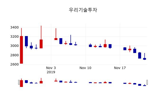 ▲지난 30영업일 동안 우리기술투자 주가변동정보