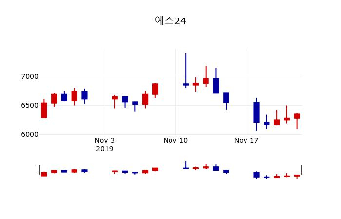 ▲지난 30영업일 동안 예스24 주가변동정보