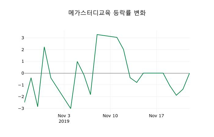 ▲지난 2주간의 등락률 변동정보