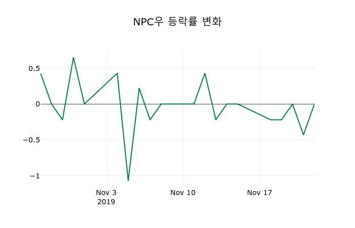 ▲지난 2주간의 등락률 변동정보