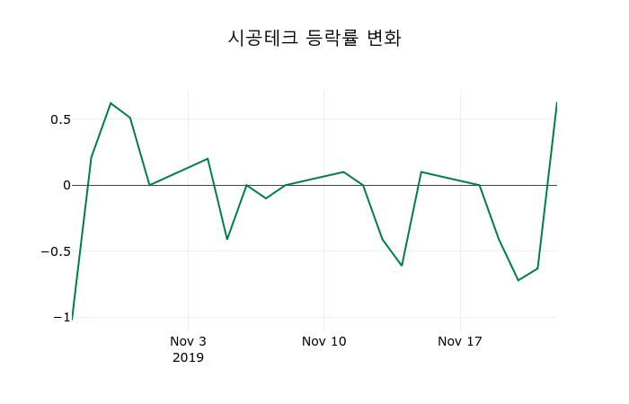 ▲지난 2주간의 등락률 변동정보