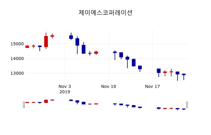 ▲지난 30영업일 동안 제이에스코퍼레이션 주가변동정보