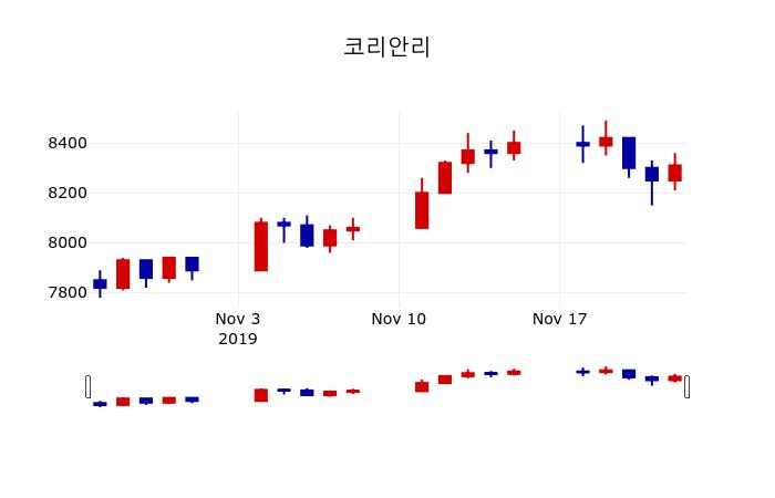 ▲지난 30영업일 동안 코리안리 주가변동정보