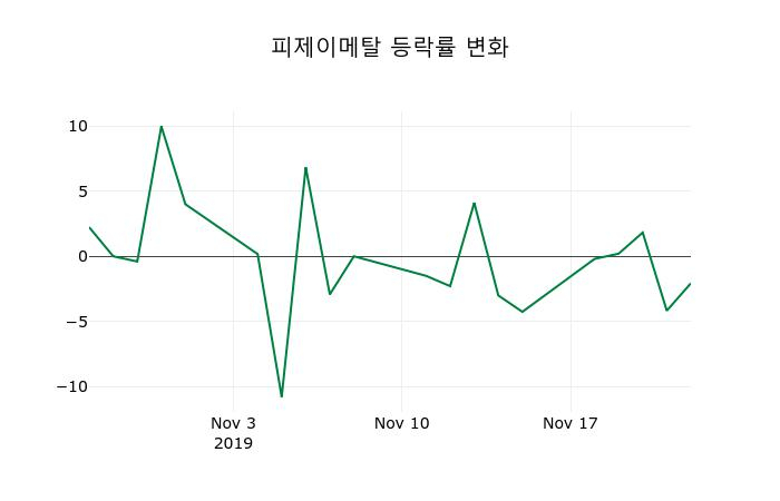 ▲지난 2주간의 등락률 변동정보