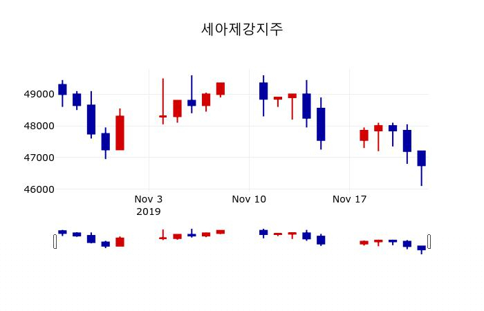 ▲지난 30영업일 동안 세아제강지주 주가변동정보