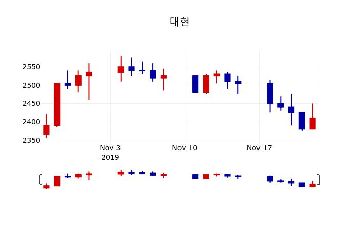 ▲지난 30영업일 동안 대현 주가변동정보