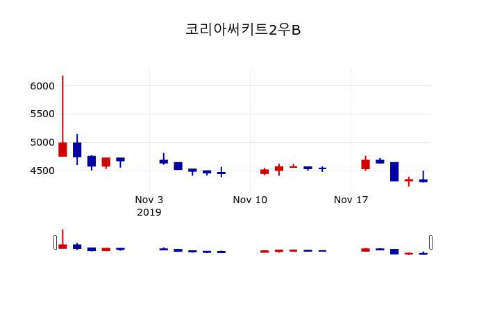 ▲지난 30영업일 동안 코리아써키트2우B 주가변동정보