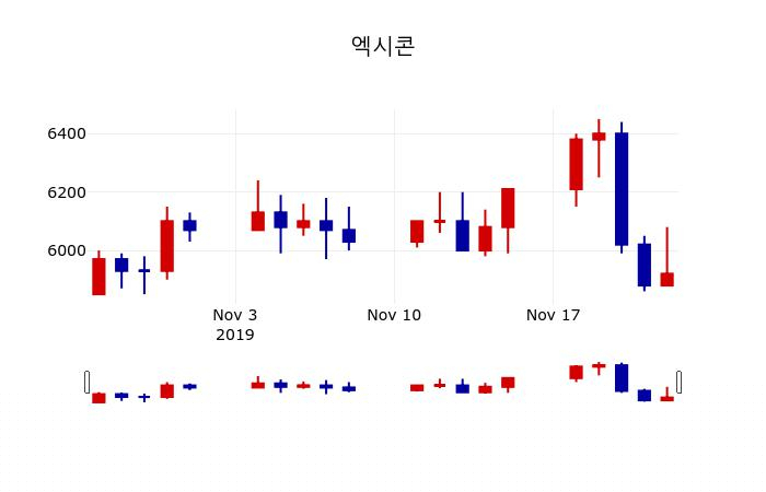 ▲지난 30영업일 동안 엑시콘 주가변동정보