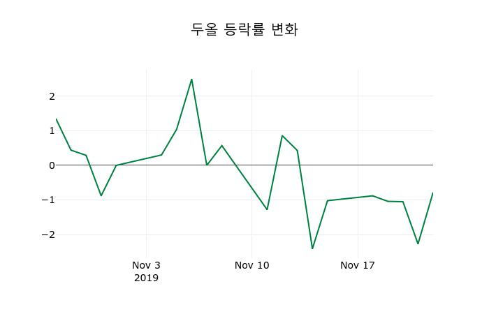 ▲지난 2주간의 등락률 변동정보