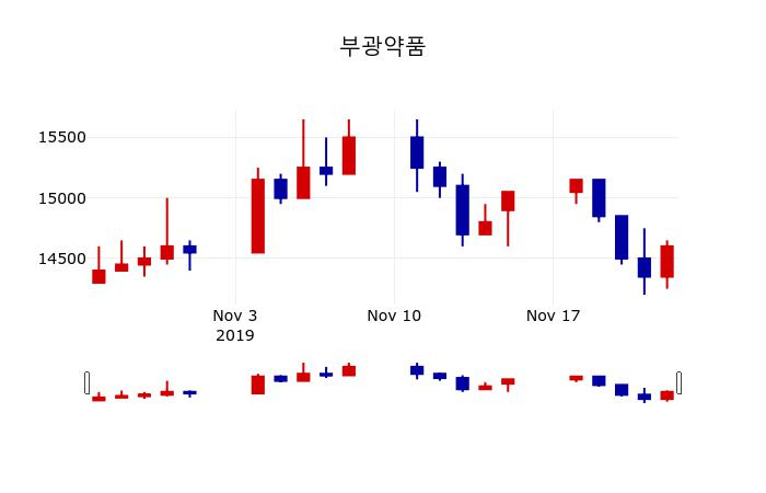 ▲지난 30영업일 동안 부광약품 주가변동정보