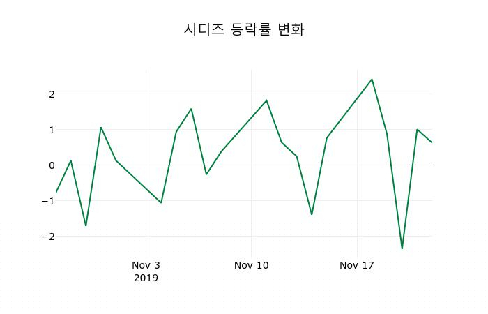 ▲지난 2주간의 등락률 변동정보