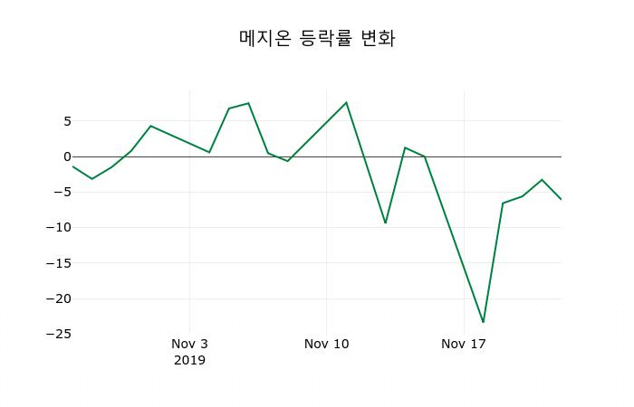 ▲지난 2주간의 등락률 변동정보