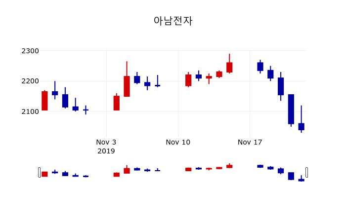 ▲지난 30영업일 동안 아남전자 주가변동정보