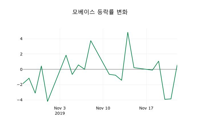▲지난 2주간의 등락률 변동정보