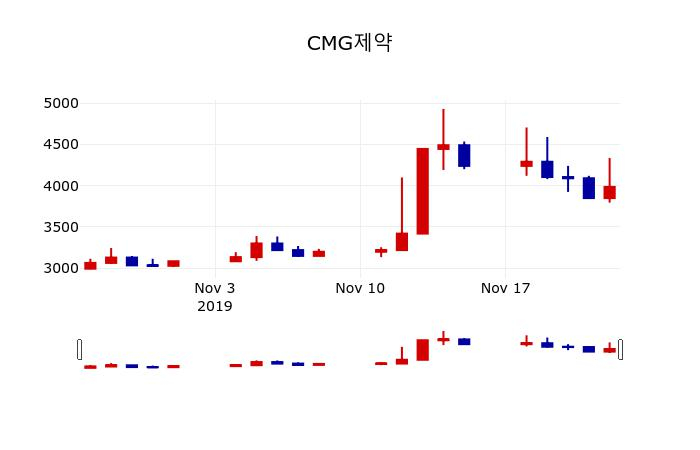 ▲지난 30영업일 동안 CMG제약 주가변동정보