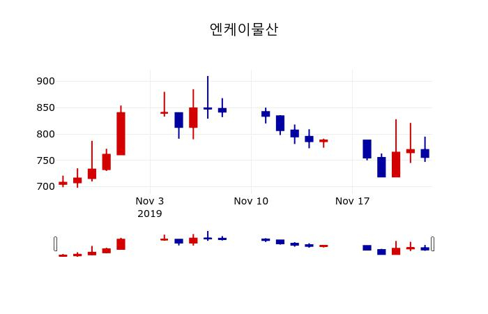 ▲지난 30영업일 동안 엔케이물산 주가변동정보