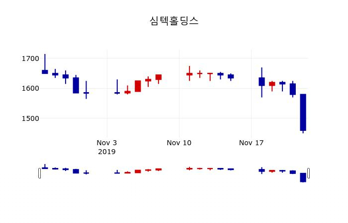 ▲지난 30영업일 동안 심텍홀딩스 주가변동정보