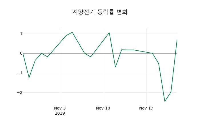 ▲지난 2주간의 등락률 변동정보