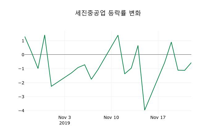 ▲지난 2주간의 등락률 변동정보