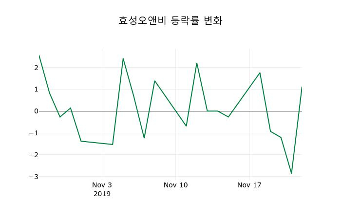 ▲지난 2주간의 등락률 변동정보