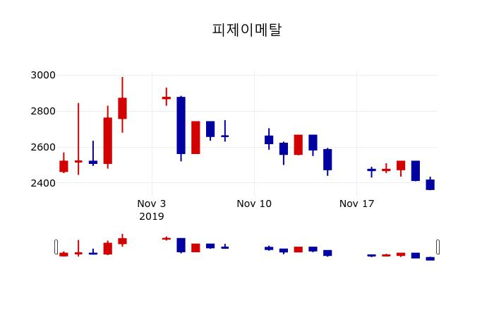 ▲지난 30영업일 동안 피제이메탈 주가변동정보