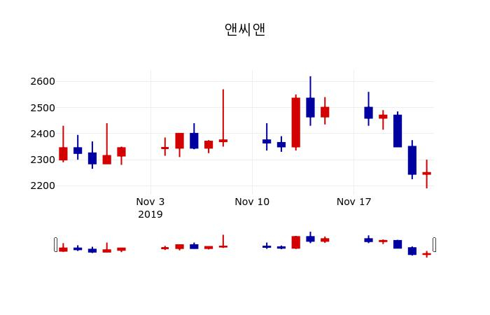 ▲지난 30영업일 동안 앤씨앤 주가변동정보