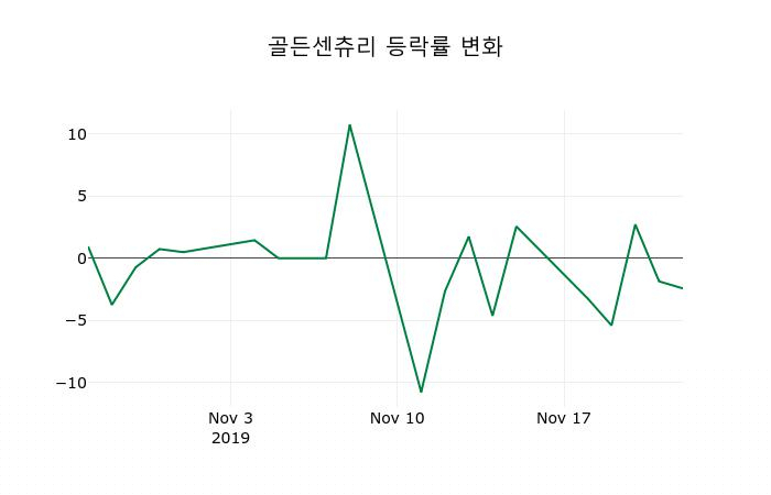 ▲지난 2주간의 등락률 변동정보