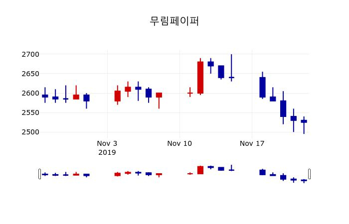 ▲지난 30영업일 동안 무림페이퍼 주가변동정보