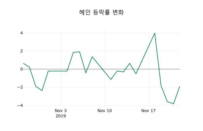 ▲지난 2주간의 등락률 변동정보
