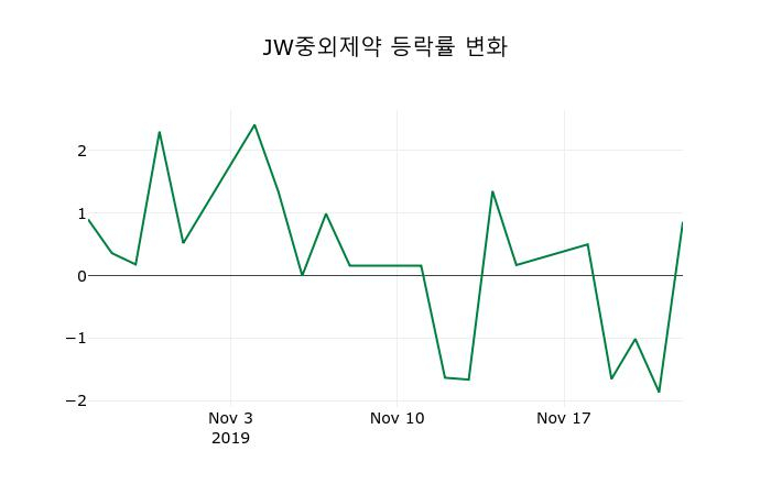 ▲지난 2주간의 등락률 변동정보