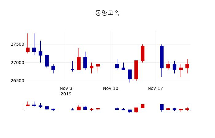 ▲지난 30영업일 동안 동양고속 주가변동정보