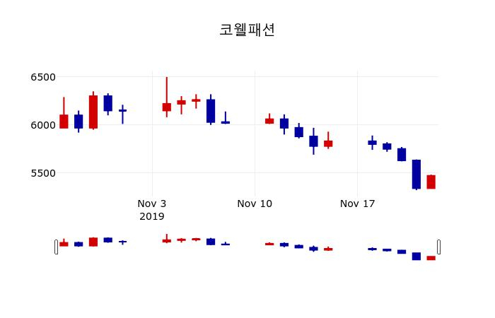 ▲지난 30영업일 동안 코웰패션 주가변동정보