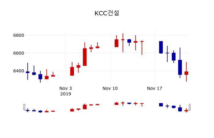 ▲지난 30영업일 동안 KCC건설 주가변동정보
