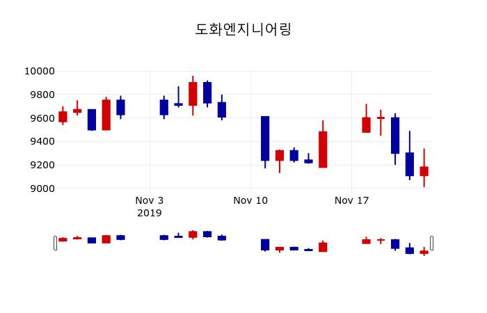 ▲지난 30영업일 동안 도화엔지니어링 주가변동정보
