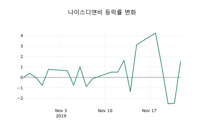 ▲지난 2주간의 등락률 변동정보