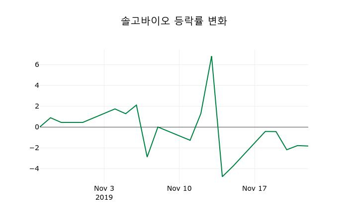 ▲지난 2주간의 등락률 변동정보