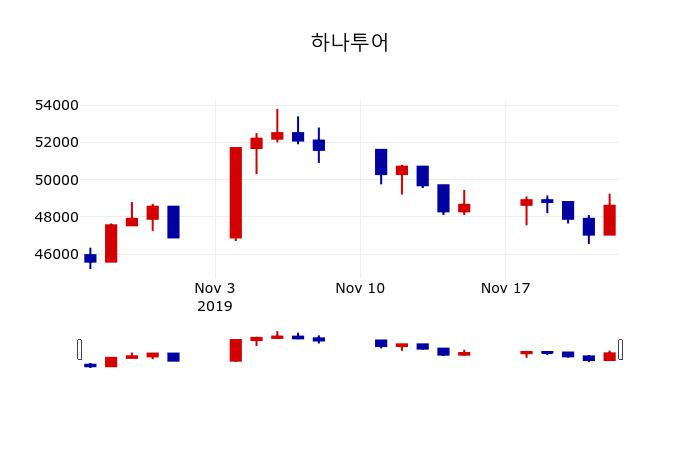 ▲지난 30영업일 동안 하나투어 주가변동정보