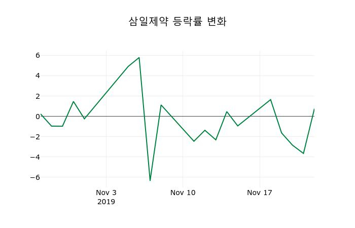 ▲지난 2주간의 등락률 변동정보