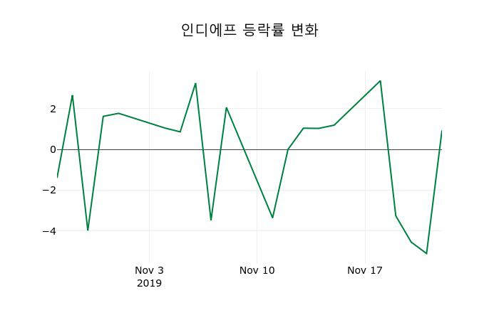 ▲지난 2주간의 등락률 변동정보