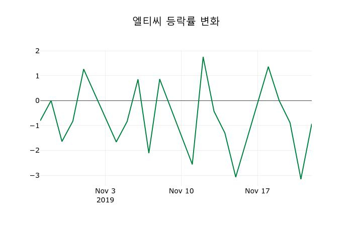 ▲지난 2주간의 등락률 변동정보