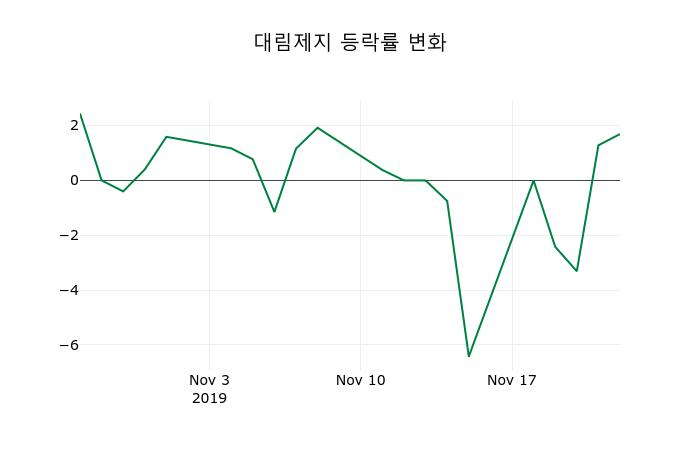 ▲지난 2주간의 등락률 변동정보