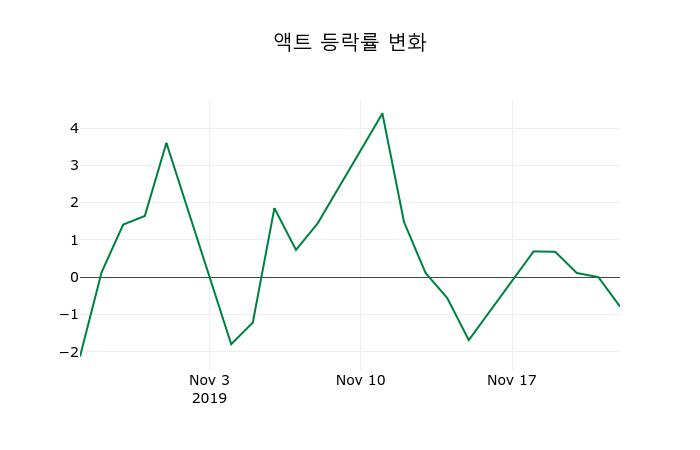 ▲지난 2주간의 등락률 변동정보