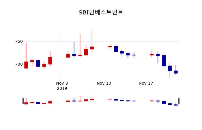 ▲지난 30영업일 동안 SBI인베스트먼트 주가변동정보