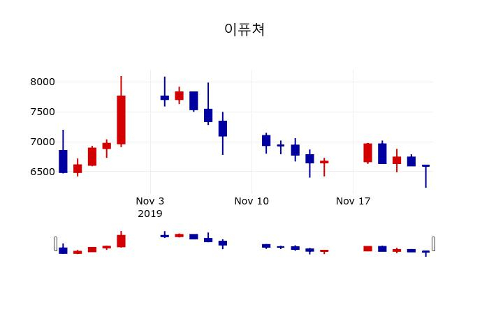 ▲지난 30영업일 동안 이퓨쳐 주가변동정보